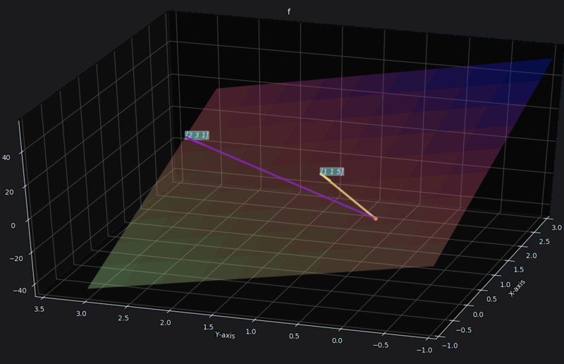 2D Subspace inside 3D vector space via 2 non parallel vectors