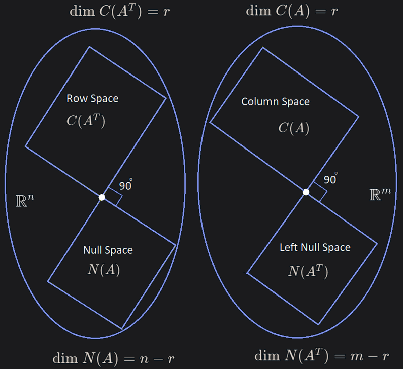 Fundamental Subspaces