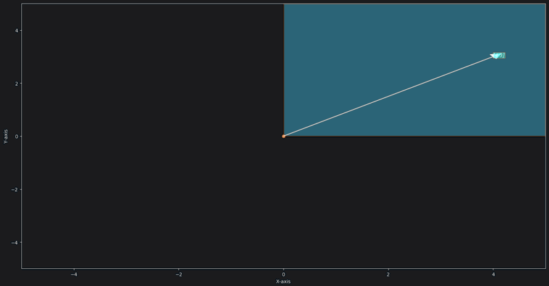 Example of not a vector space Addition property