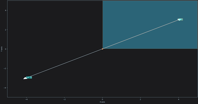 Example of not a vector space multiplication property