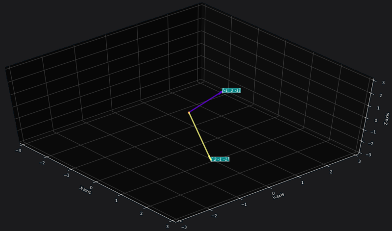 Subspace of 2 non-parallel vectors