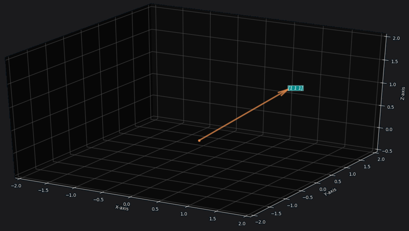 Vector in 3D Vector Space