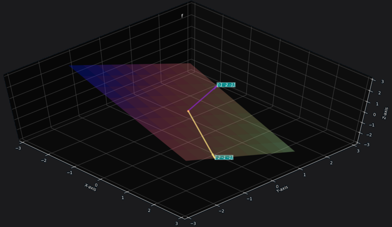 Vector space of 2 non-parallel vectors as a 2D plane