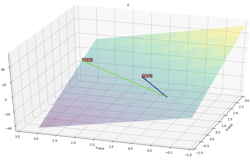 2D Subspace inside 3D vector space via 2 non parallel vectors