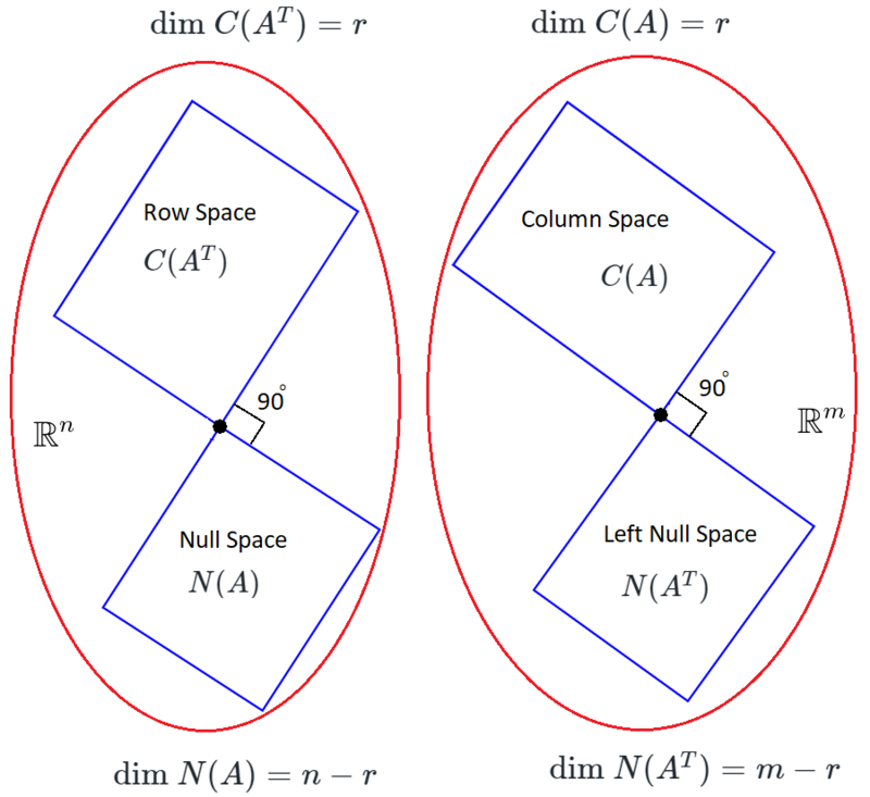 Fundamental Subspaces