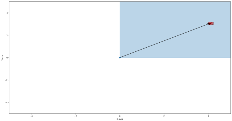 Example of not a vector space Addition property
