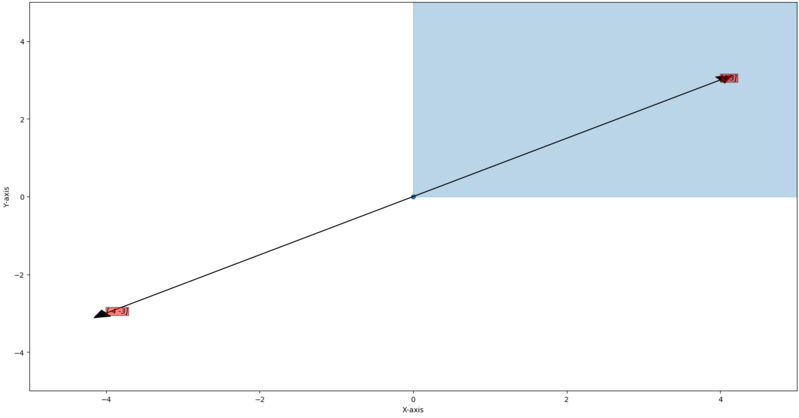 Example of not a vector space multiplication property