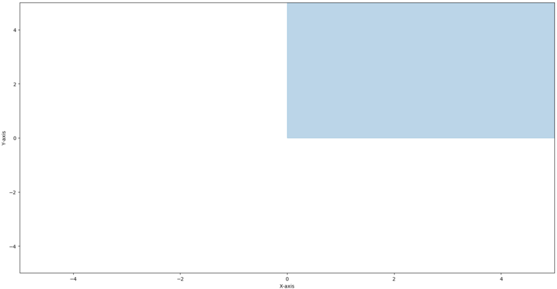 Example of not a vector space