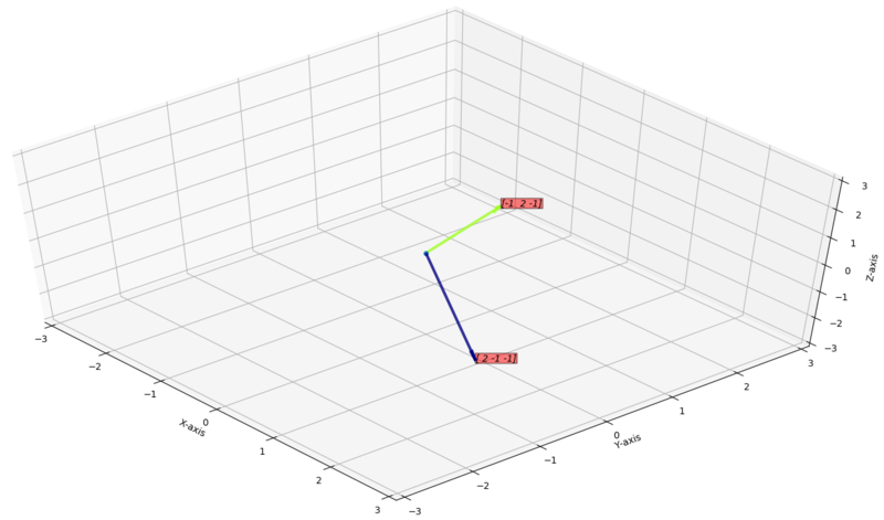 Subspace of 2 non-parallel vectors