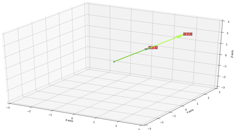 Subspace of 2 parallel vectors