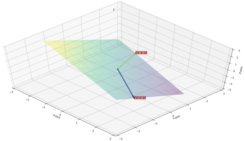 Vector space of 2 non-parallel vectors as a 2D plane