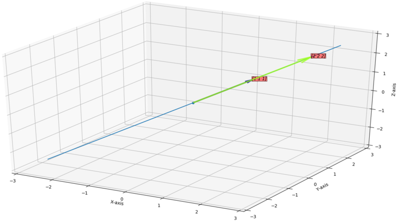 Vector space of 2 parallel vectors as a line